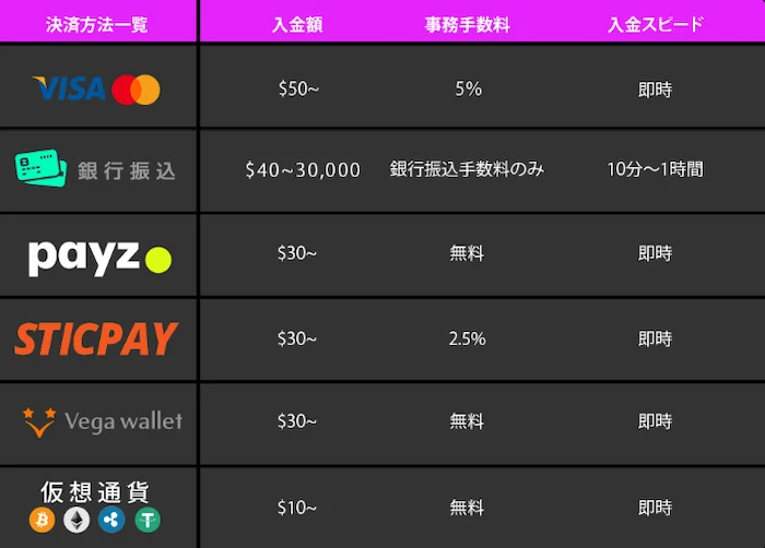 ワンダーカジノの入金方法一覧