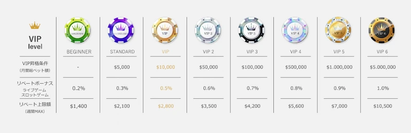 ワンダーカジノのVIPプログラムのランク詳細