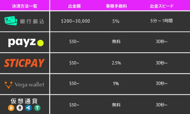 ワンダーカジノの出金方法一覧