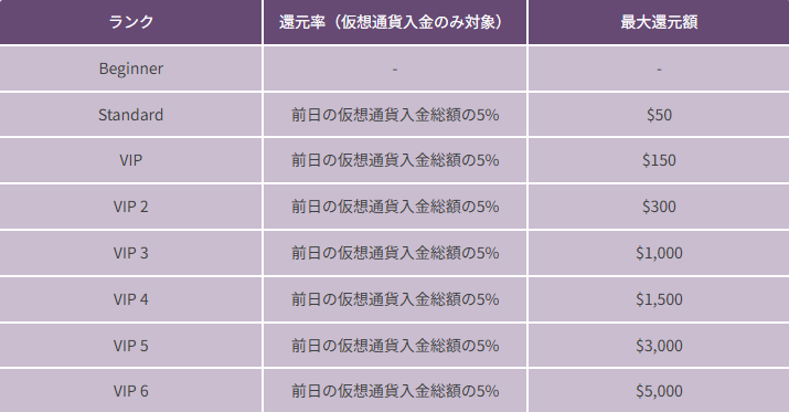 ワンダーカジノの仮想通貨入金5%還元キャンペーンの還元額リスト