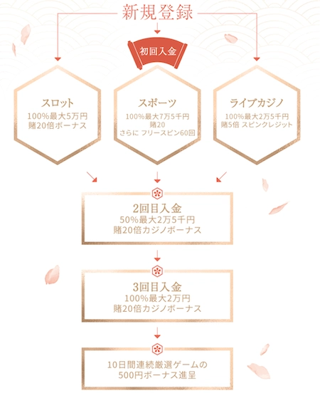 遊雅堂の新入金ボーナスのバナー