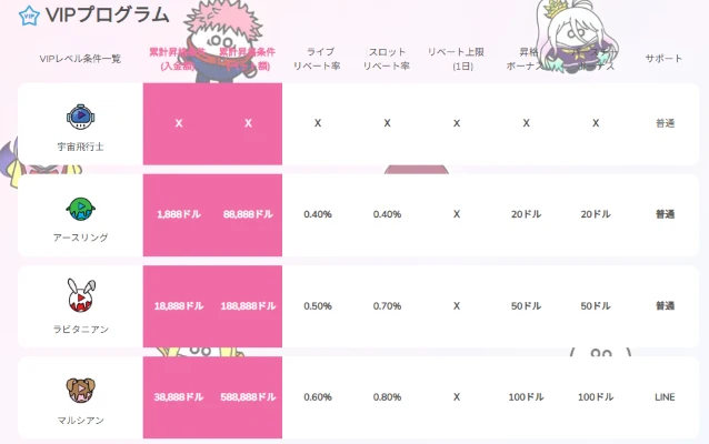 プレイワールドカジノのVIPプログラム