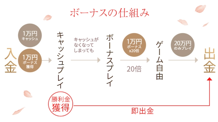 遊雅堂のボーナスの仕組みのバナー