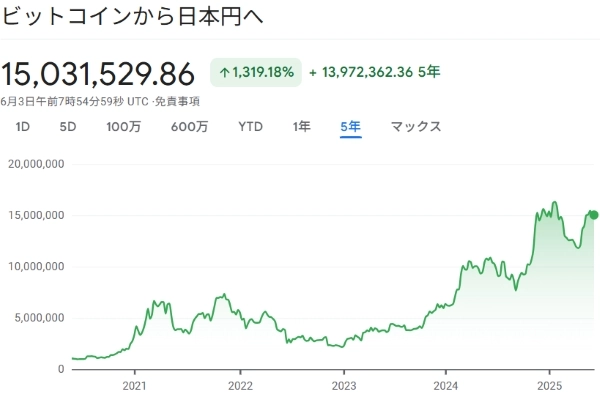 ビットコインの価格推移(仮想通貨の価格変動リスク)