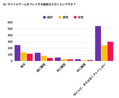 Q1 モバイルゲームをプレイする頻度はどのくらいですか？の調査結果