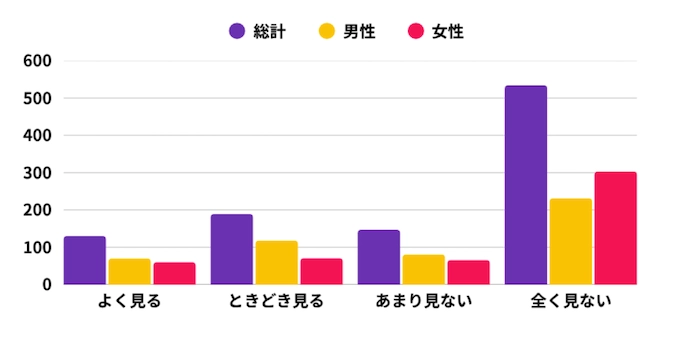 Q10 YouTube、TikTok、Twitchなどでモバイルゲームの配信や動画を見ますか？の調査結果