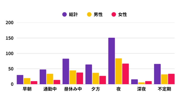 Q2 主にどの時間帯にモバイルゲームをプレイしますか？の調査結果