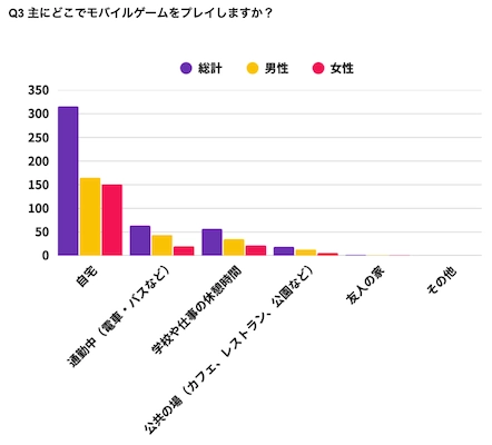 Q3 主にどこでモバイルゲームをプレイしますか？の調査結果