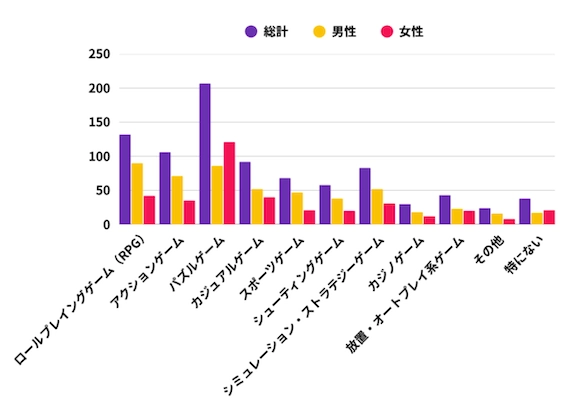 Q4 好きなモバイルゲームのジャンルは何ですか？（複数回答可）の調査結果