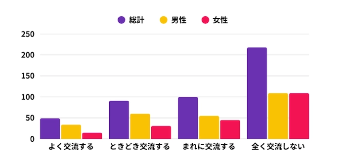 Q5 モバイルゲームを通じて友達や知人と交流しますか？の調査結果