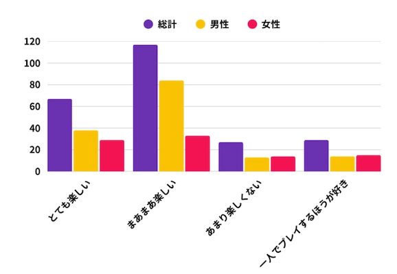 Q6 他の人と一緒にモバイルゲームをプレイするのは楽しいですか？の調査結果