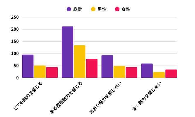 Q7 モバイルゲームのストーリー性に魅力を感じますか？の調査結果