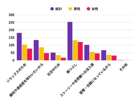 Q8 モバイルゲームをプレイする主な理由は何ですか？（複数回答可）の調査結果