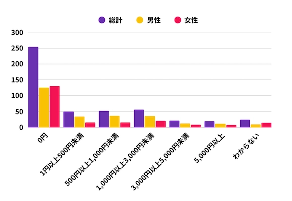 Q9 過去1か月間でモバイルゲームにいくら使いましたか？の調査結果