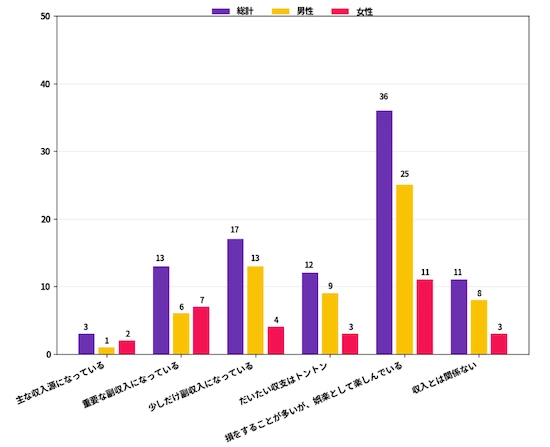 パチンコが家計・収入に与える影響度