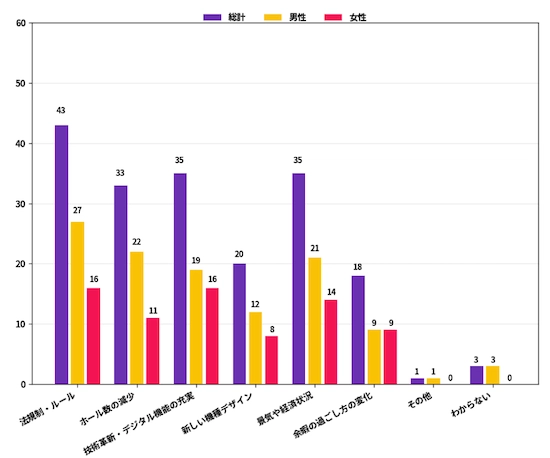今後のパチンコ業界に影響を与えると考えられる要因