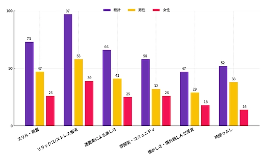 実店舗・娯楽施設に対して利用者が求める要素