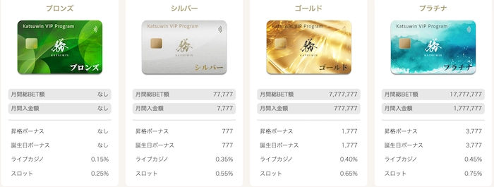 勝winカジノのVIPレベル
