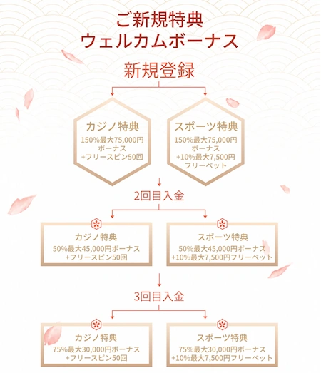 遊雅堂の選べるウェルカムボーナスのバナー